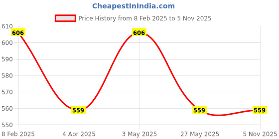 tatacliq.com Paragon Men's Tan Thong Sandals paragon Price History Graph from 8 Feb 2025 to 5 Nov 2025
