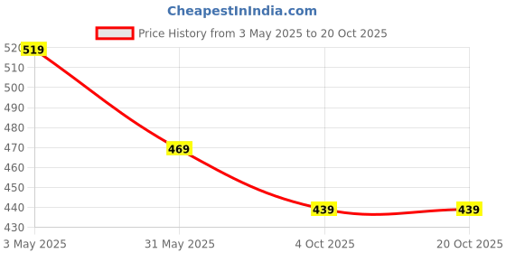 tatacliq.com Paragon Men's Tan Toe Ring Sandals paragon Price History Graph from 3 May 2025 to 20 Oct 2025