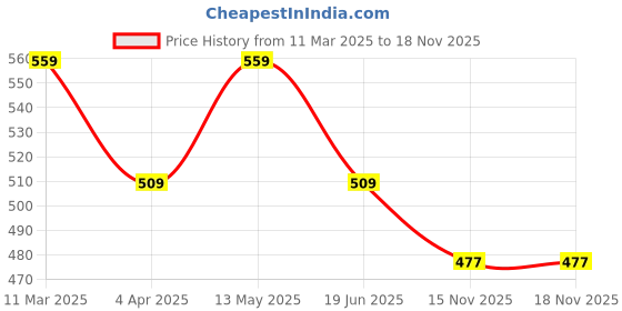 tatacliq.com Paragon Men's Tan Toe Ring Sandals paragon Price History Graph from 11 Mar 2025 to 17 Nov 2025