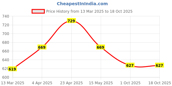 tatacliq.com Paragon Men's White Casual Sneakers paragon Price History Graph from 13 Mar 2025 to 17 Oct 2025