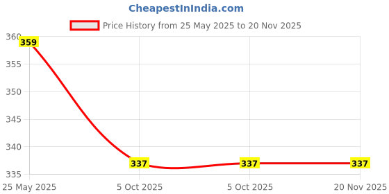 tatacliq.com Paragon Men's White Flip Flops paragon Price History Graph from 25 May 2025 to 20 Nov 2025