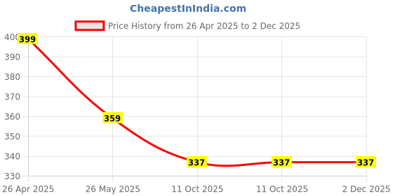 tatacliq.com Paragon Men's White Flip Flops paragon Price History Graph from 26 Apr 2025 to 2 Dec 2025
