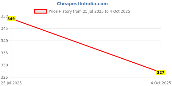 tatacliq.com Paragon Men's White Slides paragon Price History Graph from 25 Jul 2025 to 4 Oct 2025