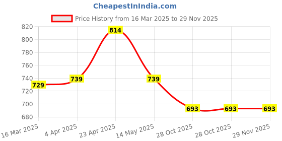 tatacliq.com Paragon Men's White Walking Shoes paragon Price History Graph from 16 Mar 2025 to 29 Nov 2025