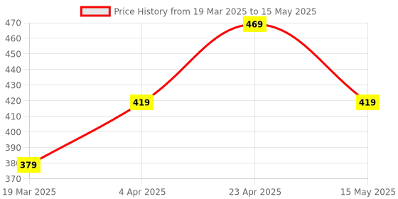 tatacliq.com Paragon Women's Beige Slides paragon Price History Graph from 19 Mar 2025 to 15 May 2025