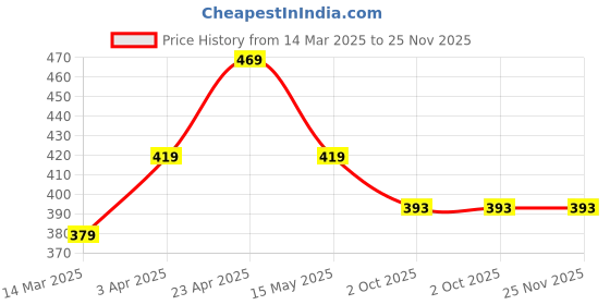 tatacliq.com Paragon Women's Blue Slides paragon Price History Graph from 14 Mar 2025 to 25 Nov 2025