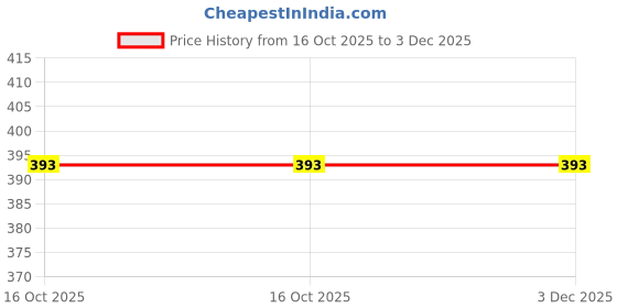 tatacliq.com Paragon Women's Blue Slides paragon Price History Graph from 16 Oct 2025 to 2 Dec 2025