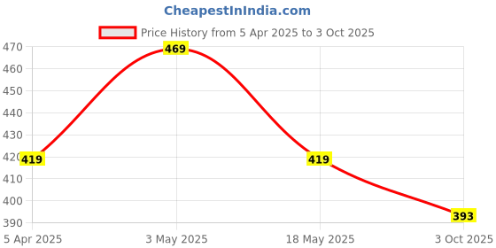 tatacliq.com Paragon Women's Green Slides paragon Price History Graph from 5 Apr 2025 to 3 Oct 2025