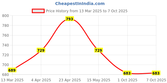 tatacliq.com Paragon Women's Grey Walking Shoes paragon Price History Graph from 13 Mar 2025 to 7 Oct 2025