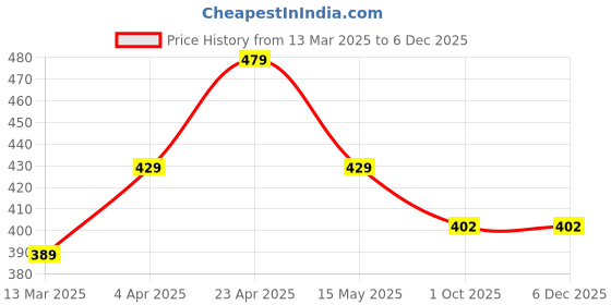 tatacliq.com Paragon Women's Maroon Toe Ring Sandals paragon Price History Graph from 13 Mar 2025 to 5 Dec 2025
