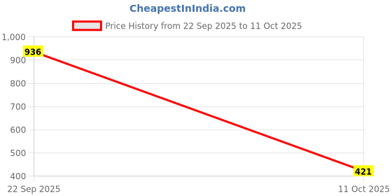 tatacliq.com Paragon Women's Peach Slides paragon Price History Graph from 22 Sep 2025 to 11 Oct 2025