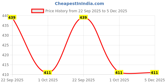 tatacliq.com Paragon Women's Peach Toe Ring Sandals paragon Price History Graph from 22 Sep 2025 to 4 Dec 2025