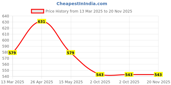 tatacliq.com Paragon Women's Peach Walking Shoes paragon Price History Graph from 13 Mar 2025 to 20 Nov 2025