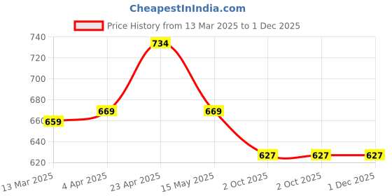 tatacliq.com Paragon Women's Peach Walking Shoes paragon Price History Graph from 13 Mar 2025 to 1 Dec 2025