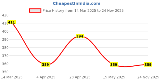 tatacliq.com Paragon Women's Pink Flip Flops paragon Price History Graph from 14 Mar 2025 to 24 Nov 2025