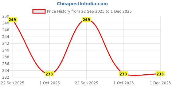 tatacliq.com Paragon Women's Pink Flip Flops paragon Price History Graph from 22 Sep 2025 to 1 Dec 2025