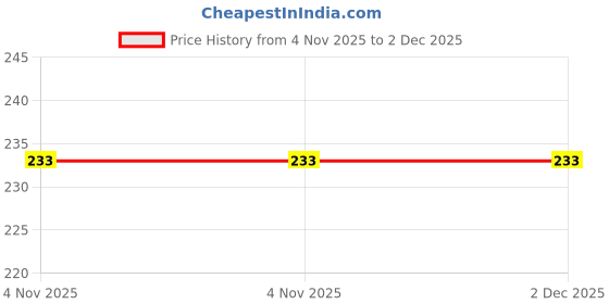 tatacliq.com Paragon Women's Pink Flip Flops paragon Price History Graph from 4 Nov 2025 to 2 Dec 2025