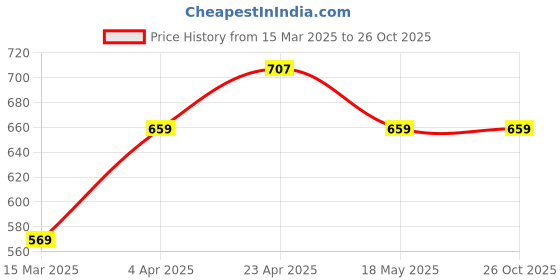 tatacliq.com Paragon Women's Pink Toe Ring Wedges paragon Price History Graph from 15 Mar 2025 to 26 Oct 2025