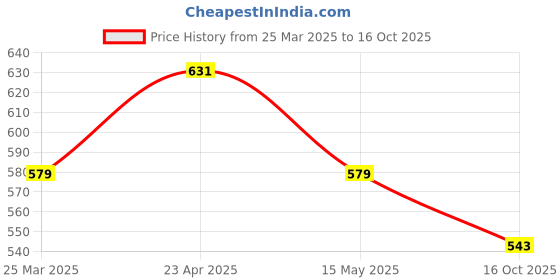 tatacliq.com Paragon Women's Pink Walking Shoes paragon Price History Graph from 25 Mar 2025 to 16 Oct 2025