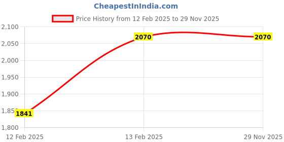 tatacliq.com PARAMOUNT CHIKAN Grey Hand Embroidered Chikankari Straight Kurta paramount chikan Price History Graph from 12 Feb 2025 to 29 Nov 2025
