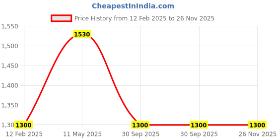 tatacliq.com PARAMOUNT CHIKAN Ice White Cotton Hand Embroidered Chikankari A Line Kurti paramount chikan Price History Graph from 12 Feb 2025 to 26 Nov 2025