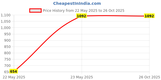 tatacliq.com PARAMOUNT CHIKAN Sea Green Cotton Chikankari Straight Short Kurti paramount chikan Price History Graph from 22 May 2025 to 25 Oct 2025