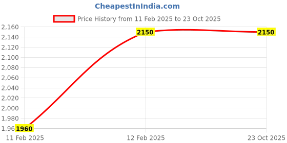 tatacliq.com PARAMOUNT CHIKAN Sea Green Cotton Lucknowi Chikankari Straight Kurta paramount chikan Price History Graph from 11 Feb 2025 to 23 Oct 2025