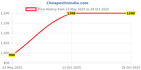 tatacliq.com PARAMOUNT CHIKAN Sky Blue Cotton Embroidered Straight Kurti paramount chikan Price History Graph from 23 May 2025 to 29 Oct 2025