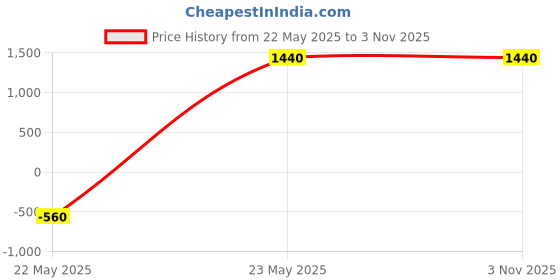 tatacliq.com PARAMOUNT CHIKAN White Cotton Hand Embroidered Chikankari Straight Kurti paramount chikan Price History Graph from 22 May 2025 to 2 Nov 2025