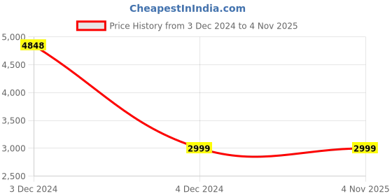 tatacliq.com PARFAIT Bare Non Wired Non Padded Bralette parfait Price History Graph from 3 Dec 2024 to 2 Nov 2025