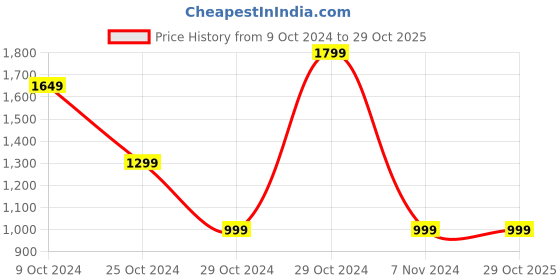 tatacliq.com PARFAIT Black Longline Plunge Top parfait Price History Graph from 9 Oct 2024 to 29 Oct 2025