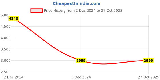 tatacliq.com PARFAIT Black Non Wired Non Padded Bralette parfait Price History Graph from 2 Dec 2024 to 27 Oct 2025