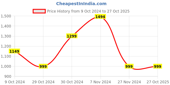 tatacliq.com PARFAIT Black Under Wired Non Padded Everyday Bra parfait Price History Graph from 9 Oct 2024 to 26 Oct 2025