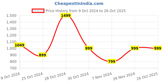 tatacliq.com PARFAIT Black Under Wired Non Padded Everyday Bra parfait Price History Graph from 9 Oct 2024 to 26 Oct 2025