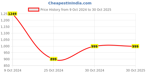 tatacliq.com PARFAIT Black Under Wired Non Padded Minimizer Bra parfait Price History Graph from 9 Oct 2024 to 29 Oct 2025