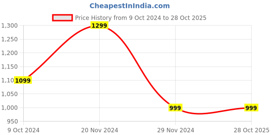 tatacliq.com PARFAIT Black Under Wired Padded Full Coverage Bra parfait Price History Graph from 9 Oct 2024 to 25 Oct 2025