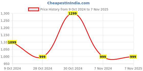 tatacliq.com PARFAIT Black Under Wired Padded Full Coverage Bra parfait Price History Graph from 9 Oct 2024 to 6 Nov 2025