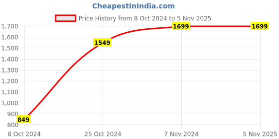 tatacliq.com PARFAIT Black Under Wired Padded Plunge Bra parfait Price History Graph from 8 Oct 2024 to 1 Nov 2025