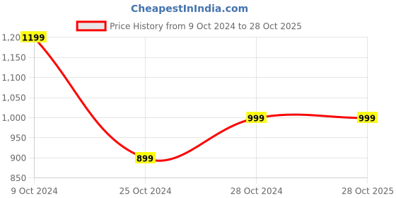 tatacliq.com PARFAIT Black Under Wired Padded Plunge Bra parfait Price History Graph from 9 Oct 2024 to 27 Oct 2025
