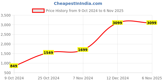 tatacliq.com PARFAIT Black Under Wired Padded Plunge Bra parfait Price History Graph from 9 Oct 2024 to 6 Nov 2025