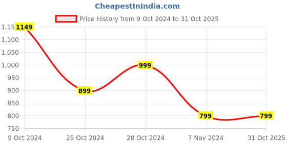 tatacliq.com PARFAIT Black Under Wired Padded T-Shirt Bra parfait Price History Graph from 9 Oct 2024 to 31 Oct 2025