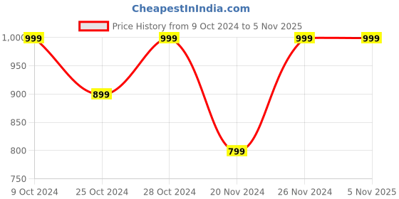 tatacliq.com PARFAIT Blossom Non Wired Non Padded Bandeau Bra parfait Price History Graph from 9 Oct 2024 to 5 Nov 2025