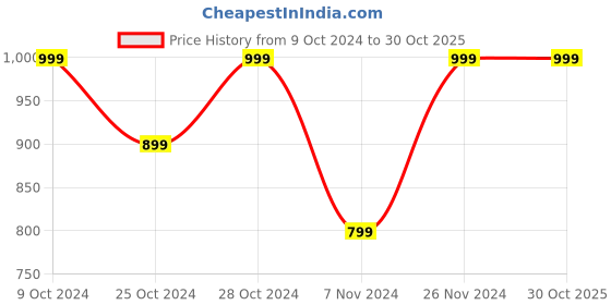 tatacliq.com PARFAIT Cobalt Blue Under Wired Non Padded Everyday Bra parfait Price History Graph from 9 Oct 2024 to 29 Oct 2025