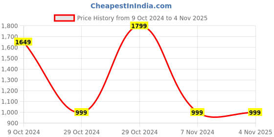 tatacliq.com PARFAIT Dream Blue Longline Plunge Top parfait Price History Graph from 9 Oct 2024 to 3 Nov 2025