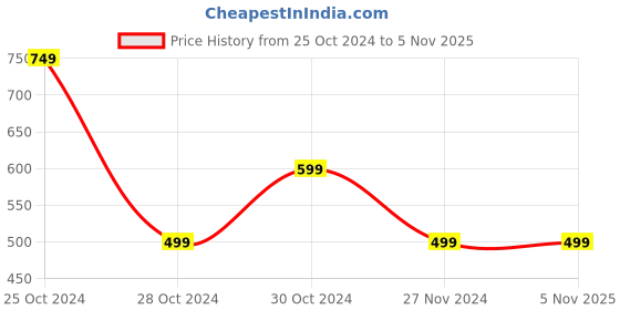 tatacliq.com PARFAIT Ivory Lace Bikini Panty parfait Price History Graph from 25 Oct 2024 to 3 Nov 2025