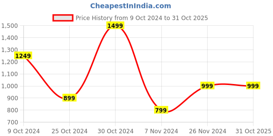 tatacliq.com PARFAIT Ivory Under Wired Padded T-Shirt Bra parfait Price History Graph from 9 Oct 2024 to 31 Oct 2025
