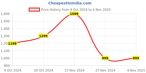 tatacliq.com PARFAIT Peach Bud Non Wired Non Padded Bralette parfait Price History Graph from 9 Oct 2024 to 2 Nov 2025