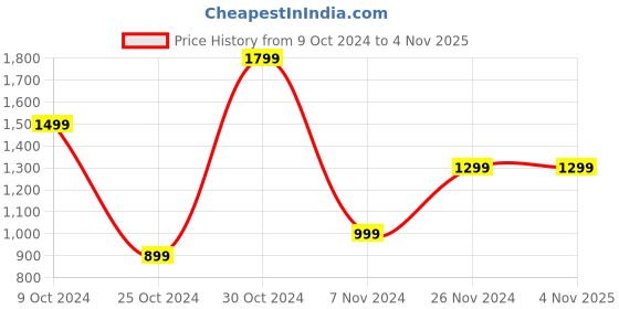 tatacliq.com PARFAIT Pearl White Babydoll parfait Price History Graph from 9 Oct 2024 to 3 Nov 2025