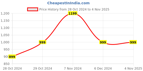 tatacliq.com PARFAIT Raspberry Non Wired Non Padded Bralette parfait Price History Graph from 28 Oct 2024 to 2 Nov 2025