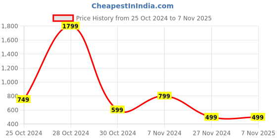 tatacliq.com PARFAIT Red & Black Bikini Panty parfait Price History Graph from 25 Oct 2024 to 6 Nov 2025
